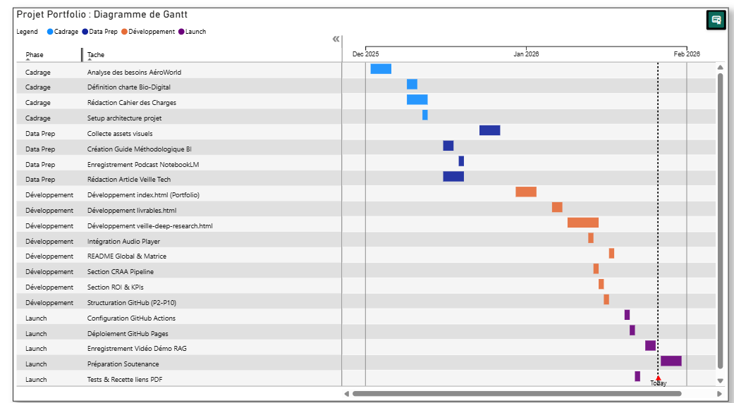 Diagramme de Gantt - Planning Projet Portfolio