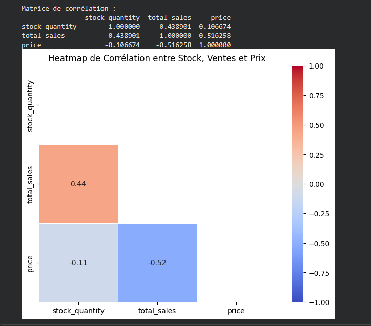 Heatmap Seaborn - corrélations stocks, ventes et prix