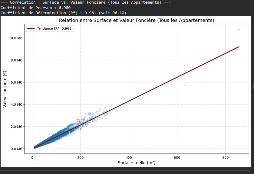 Coefficient de Pearson - Prix prédit vs réel