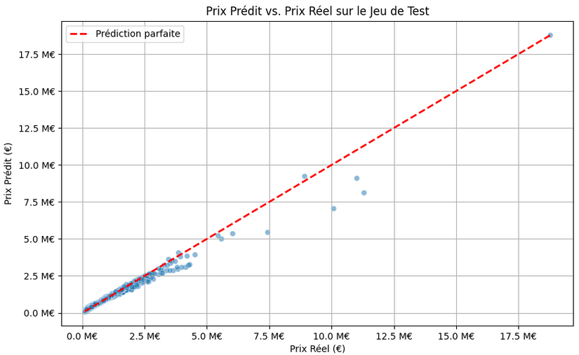 Prix Prédit vs Prix Réel - ligne de prédiction parfaite