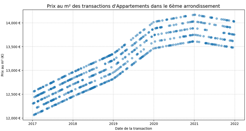 Nuage de points - évolution temporelle des prix 2017-2021