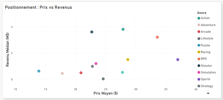 Scatter Plot - Prix Moyen (30-40$) vs Revenus Médians - Sweet Spot tarifaire identifié