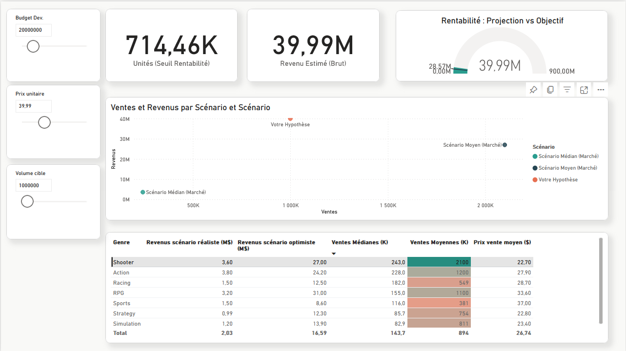 Visuel B - Analyse de rentabilité